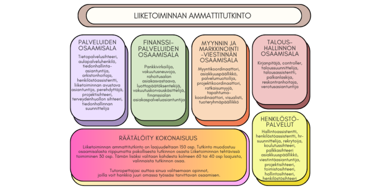Liiketoiminnan ammattitutkinto taipuu moneen!