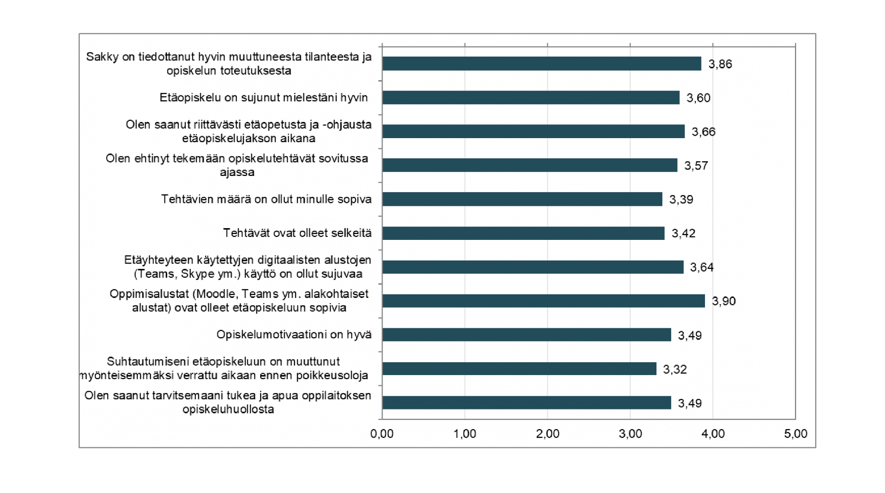Sakkyssä kysyttiin opiskelijoiden kokemuksia etäopiskelusta