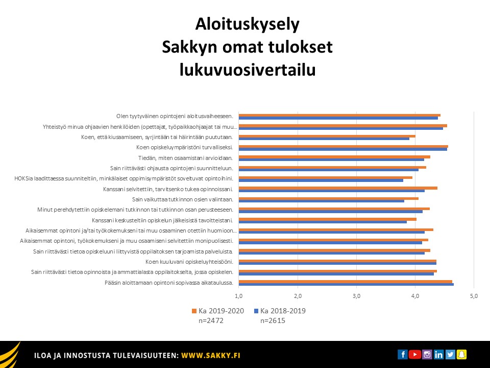 Opiskelijoiden tyytyväisyys parantunut Sakkyn Amispalautteessa
