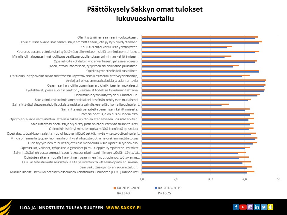 Opiskelijoiden tyytyväisyys parantunut Sakkyn Amispalautteessa