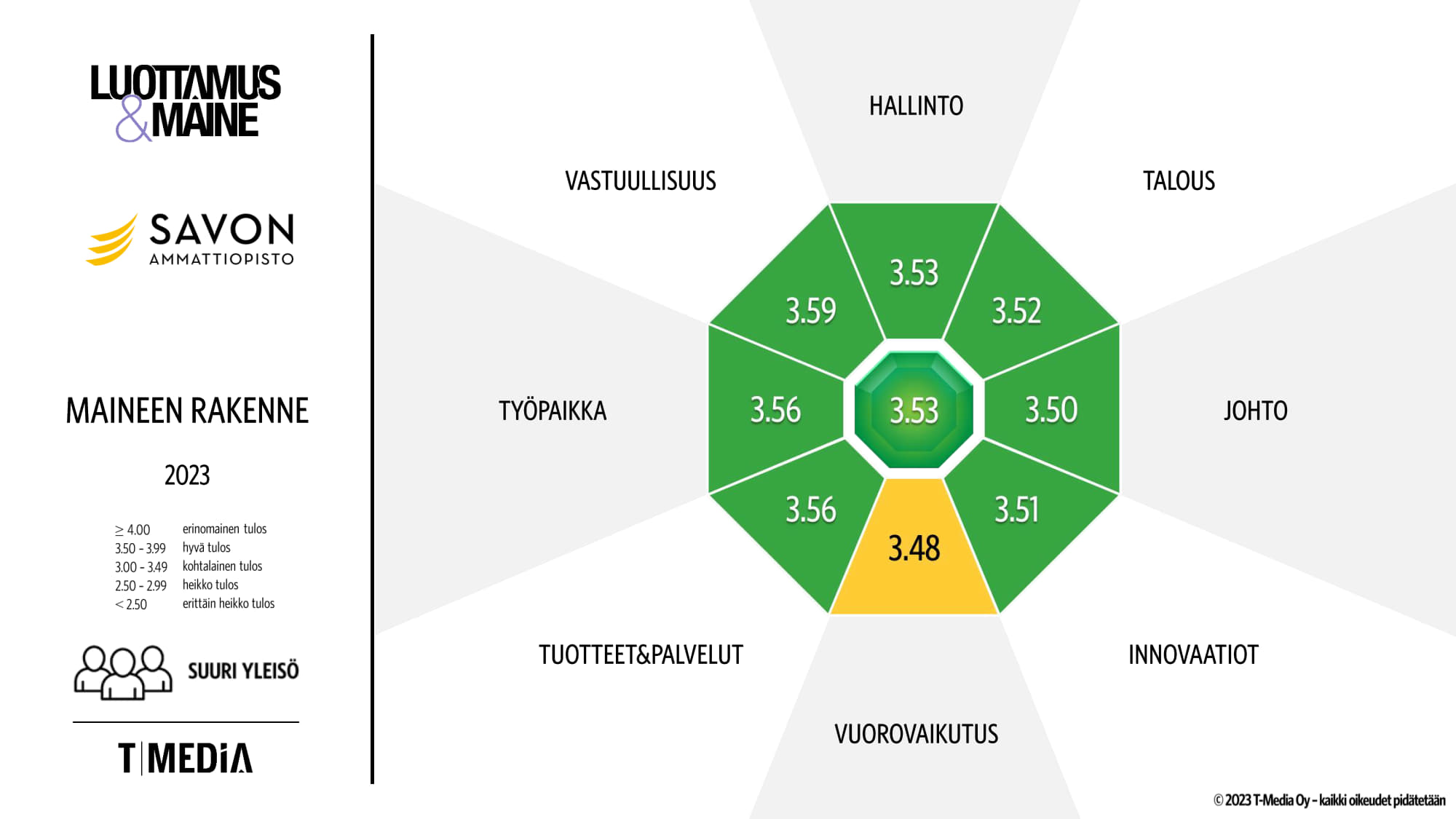 Mainetutkimuksen timantti jonka päätulokset esitelty tekstissä.