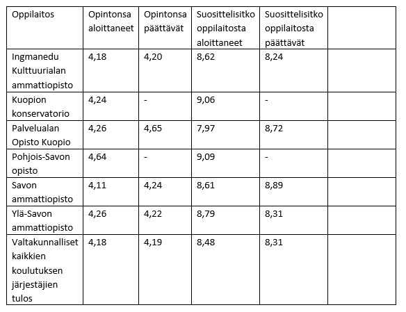 Pohjois-Savossa ollaan tyytyväisiä koulutukseen ja koulutusta voidaan suositella!