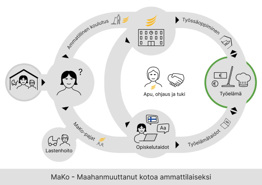 Maahanmuuttanut kotoa ammattilaiseksi (MaKo)