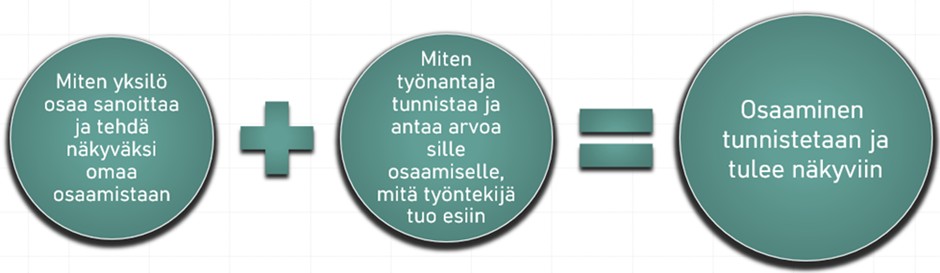 Kolme ympyrää, joiden sisällä on tekstiä ja ympyröiden välissä + ja = -merkit.